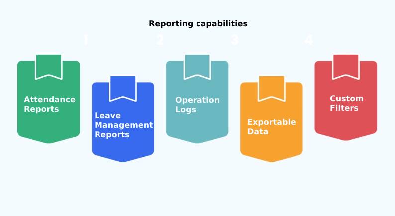 จัดการเวลาพนักงาน​ รายงานเชิงลึก