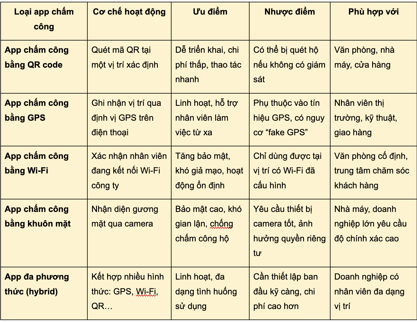 App chấm công phổ biến