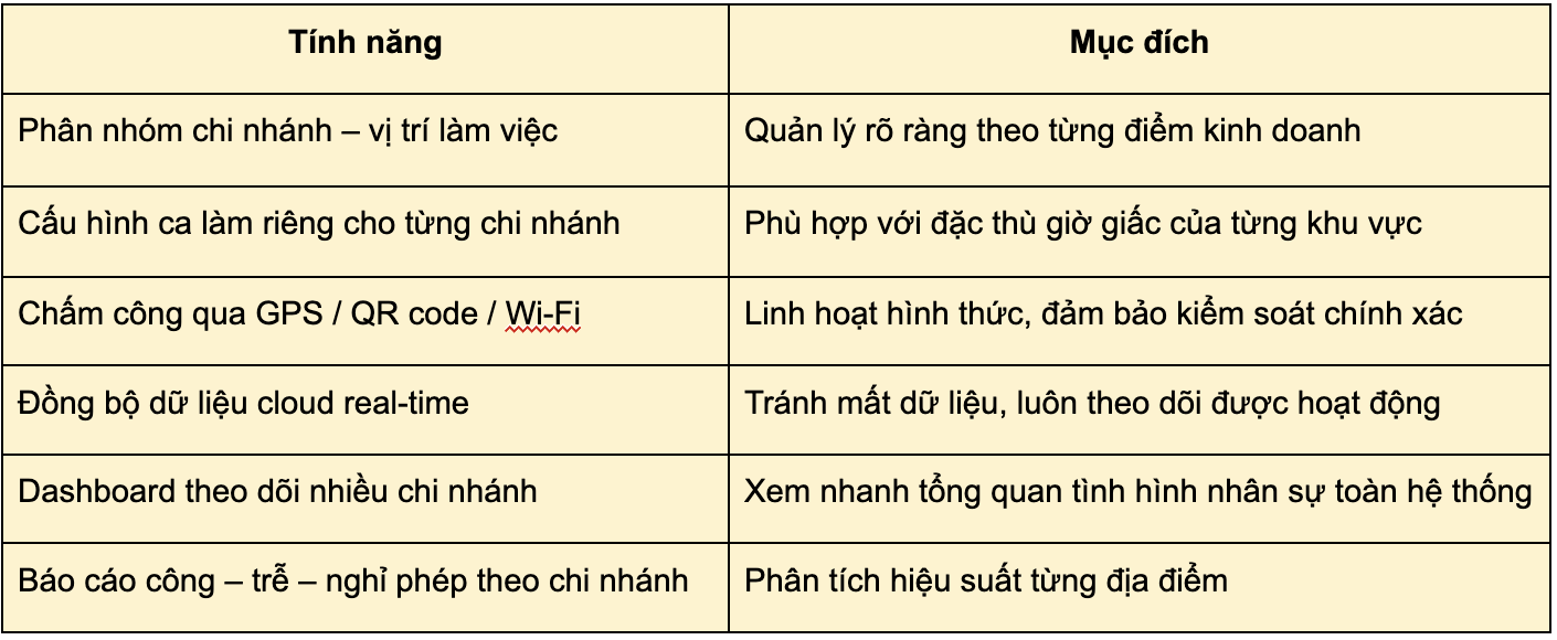 App chấm công đa chi nhánh