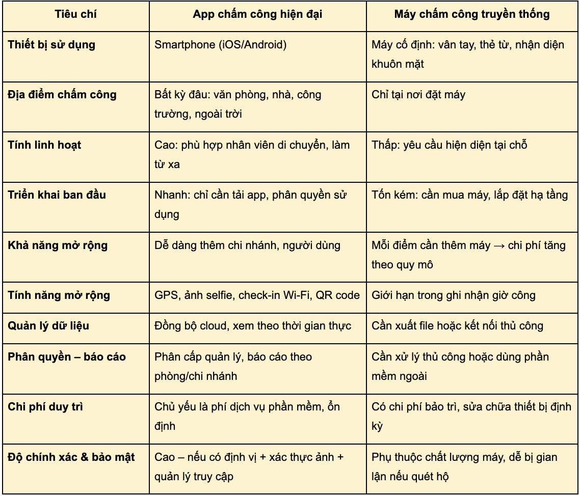 App chấm công hiện đại