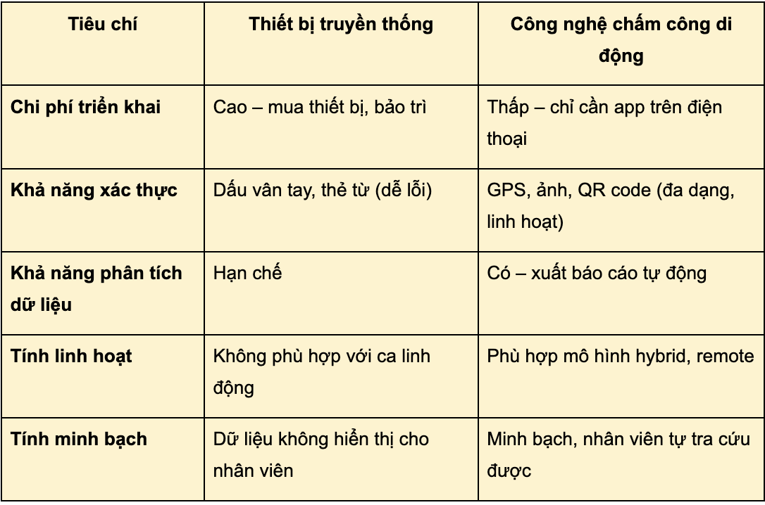 So sánh giữa công nghệ chấm công di động và thiết bị truyền thống