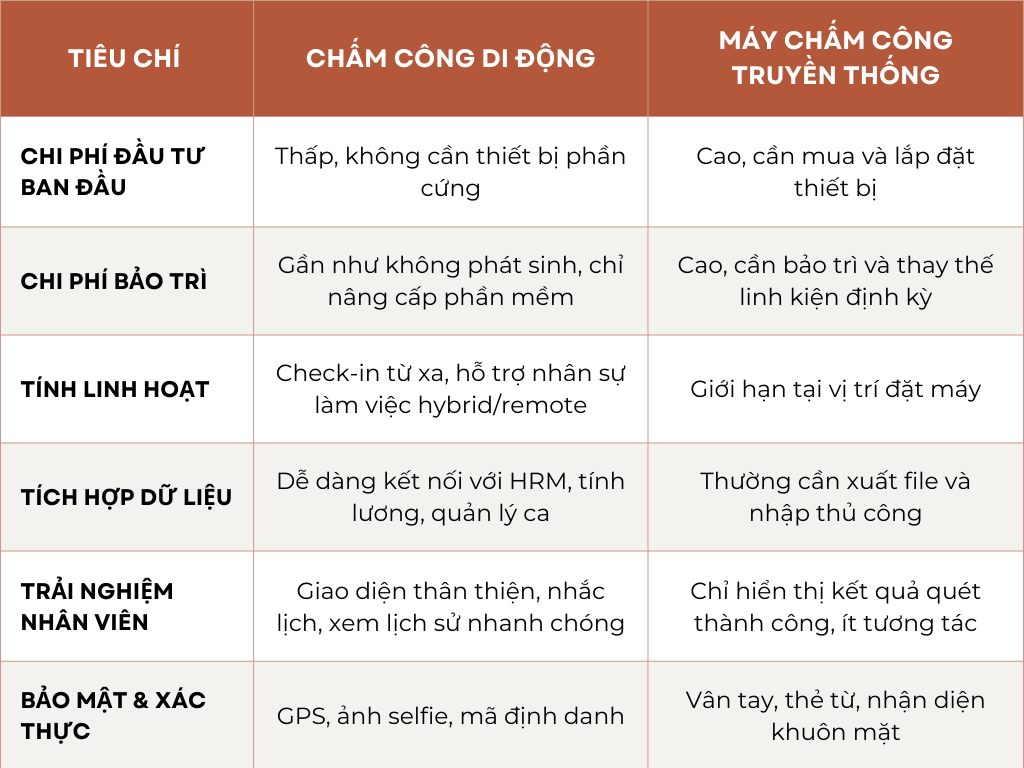 So sánh chấm công di động