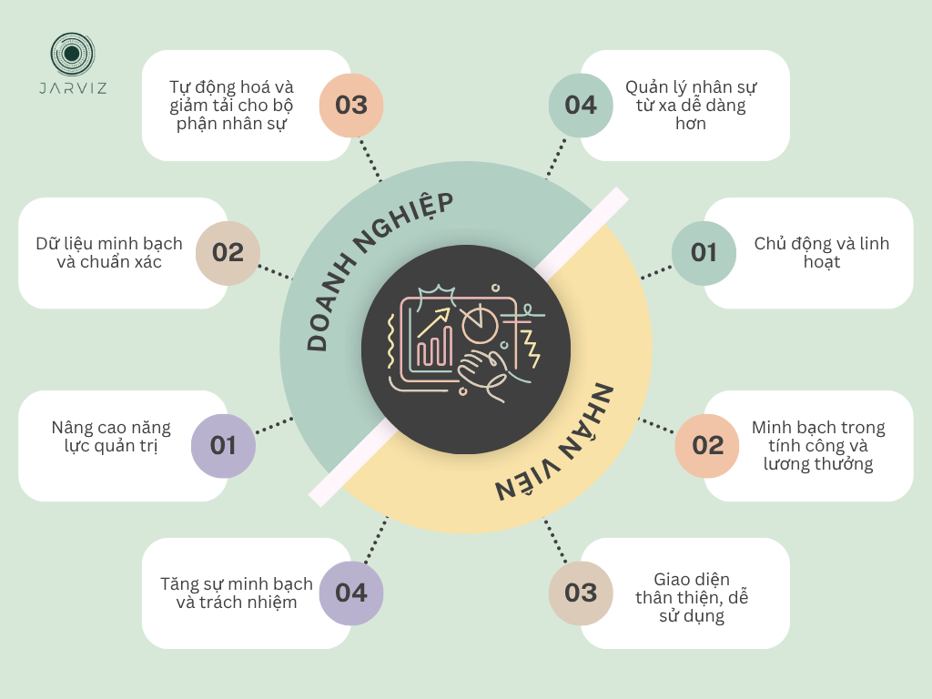Lợi ích ứng dụng chấm công di động: Doanh nghiệp và Nhân viên