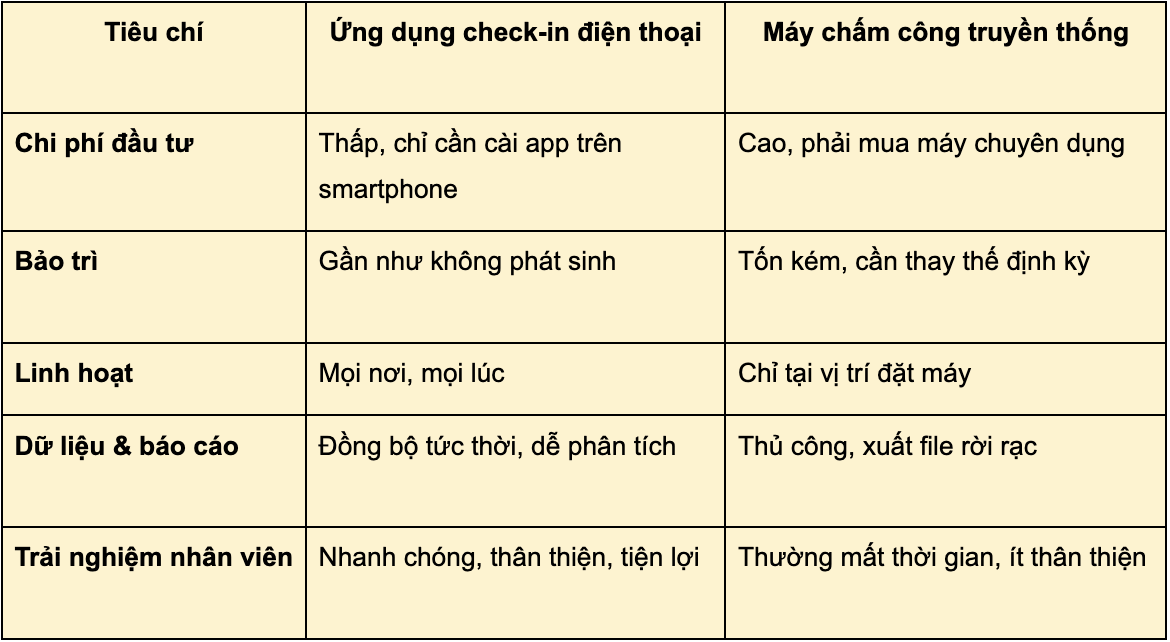 ứng dụng check-in điện thoại