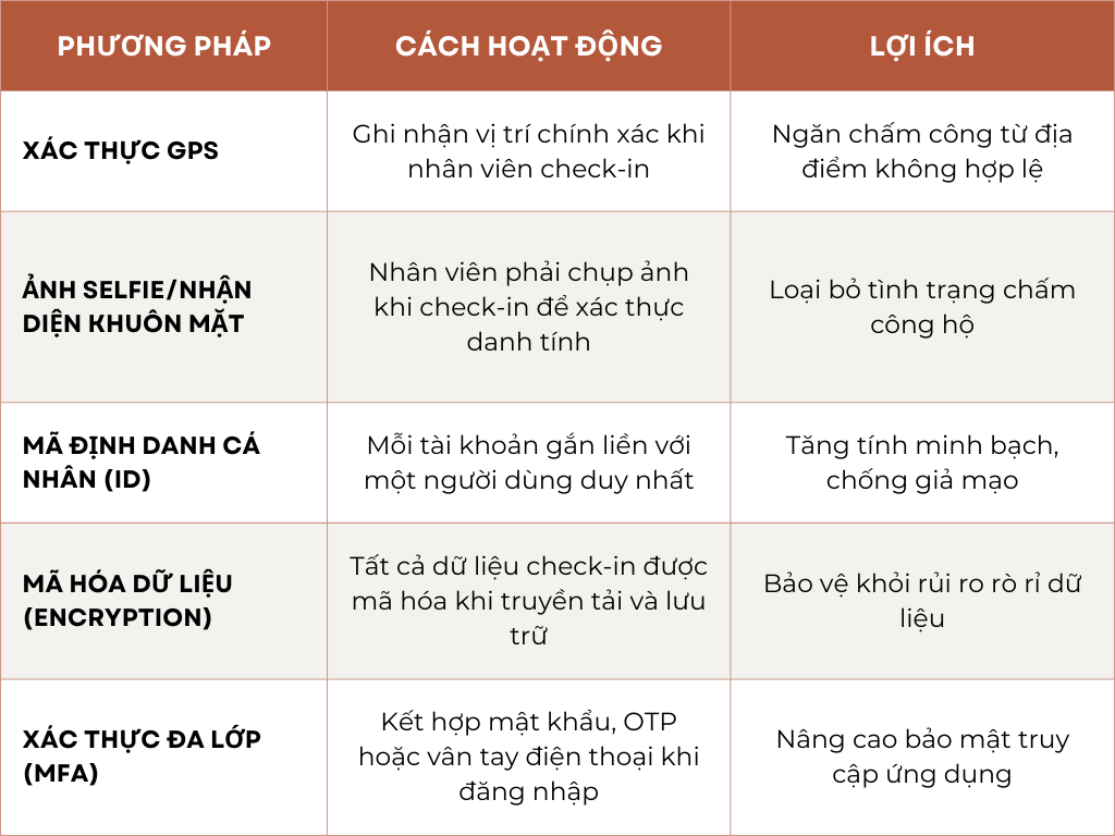 bảo mật check-in điện thoại