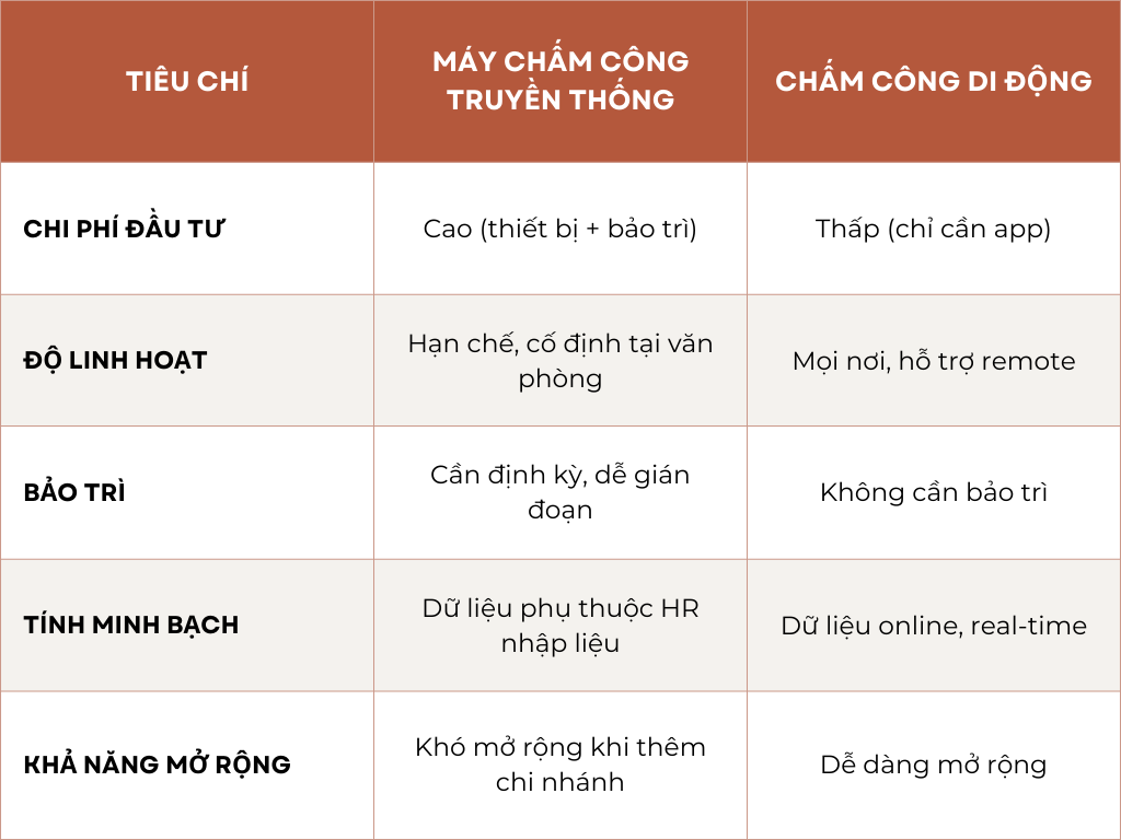 Máy chấm công truyền thống vs chấm công di dộng