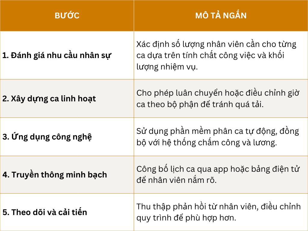 5 bước tối ưu ca làm việc cho doanh nghiệp