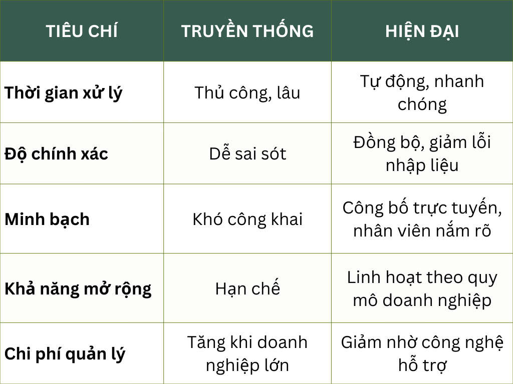 Bảng so sánh ca làm việc truyền thống và hiện đại