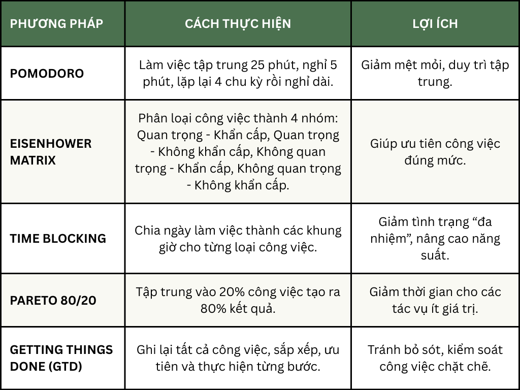 phương pháp quản lý thời gian