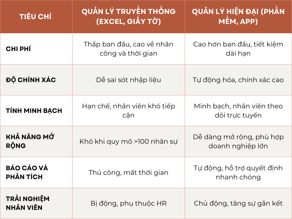 so sánh quản lý ca làm việc