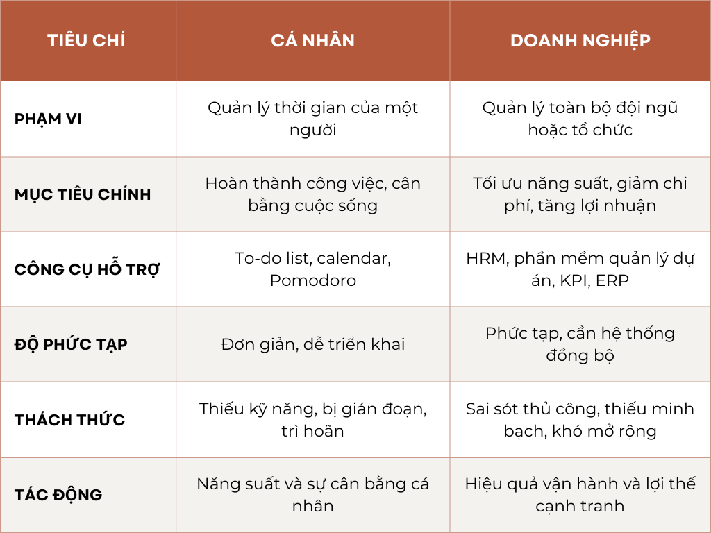 so sánh quản lý thời gian