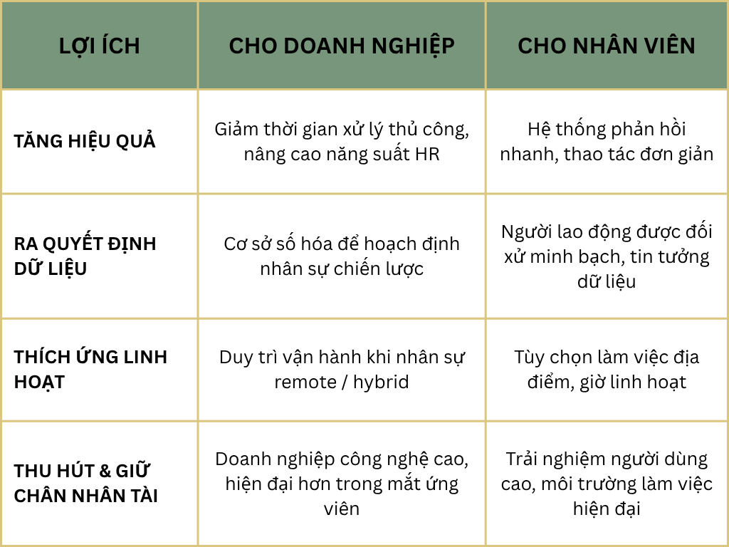 Lợi ích doanh nghiệp & nhân viên khi áp dụng HR Tech hiện đại