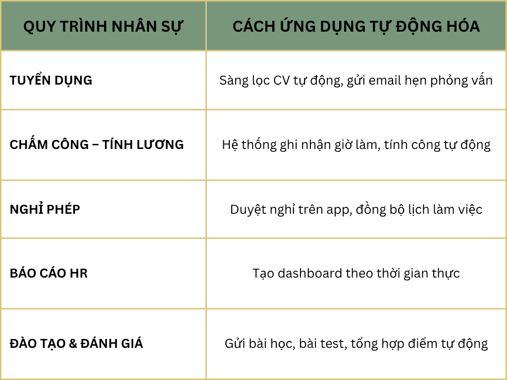 Ứng dụng thực tế của HR Automation