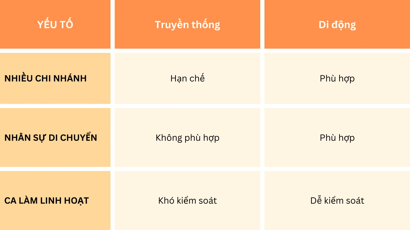 So sánh chấm công di động và truyền thống