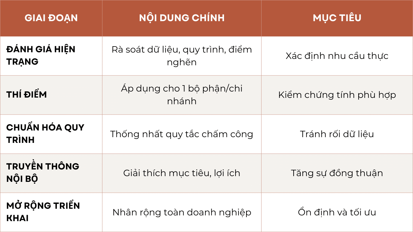 Lộ trình chuyển đổi chấm công hiệu quả