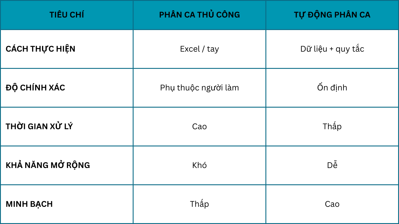 So sánh phân ca thủ công và tự động