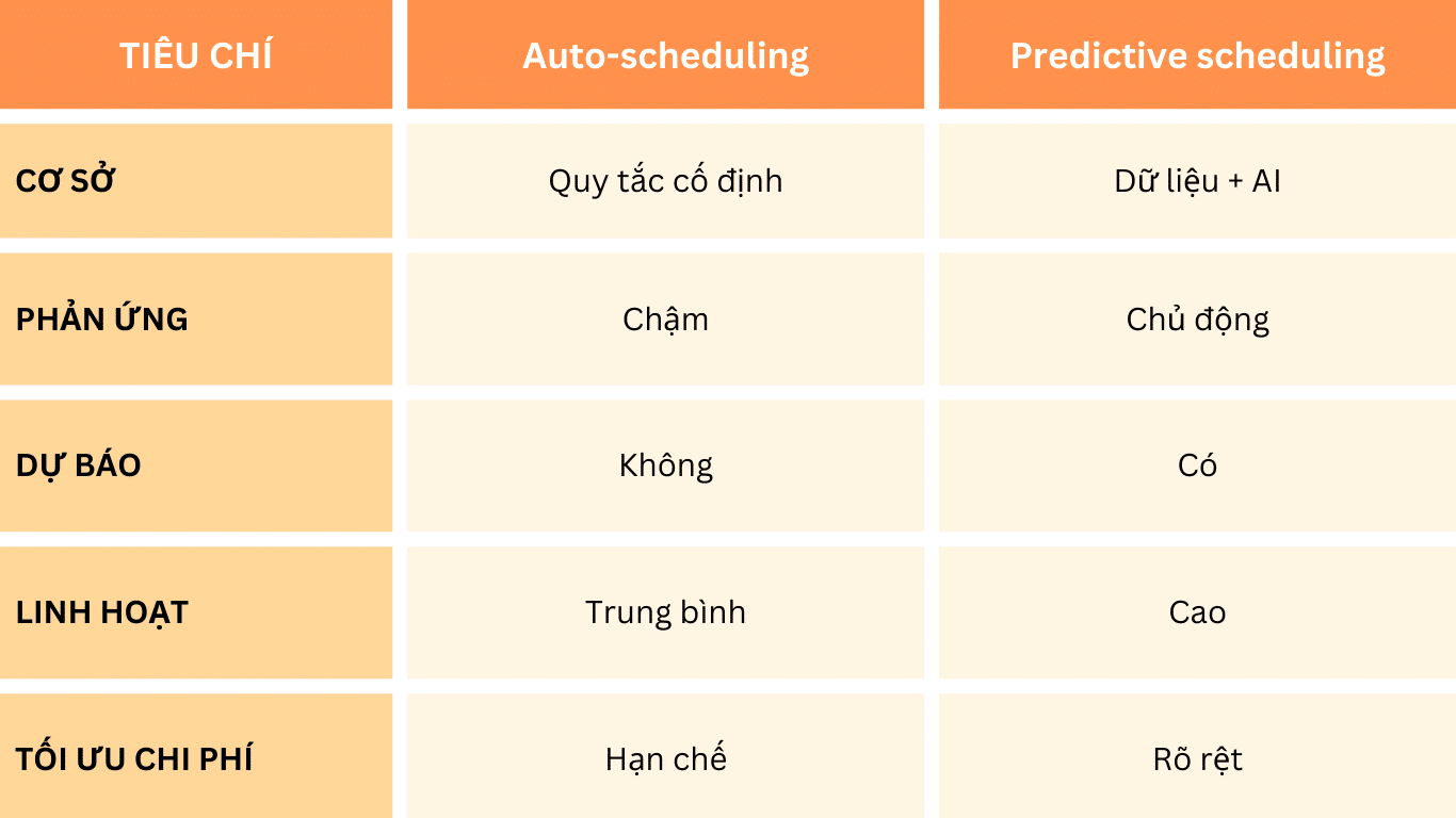 predictive scheduling nhân sự