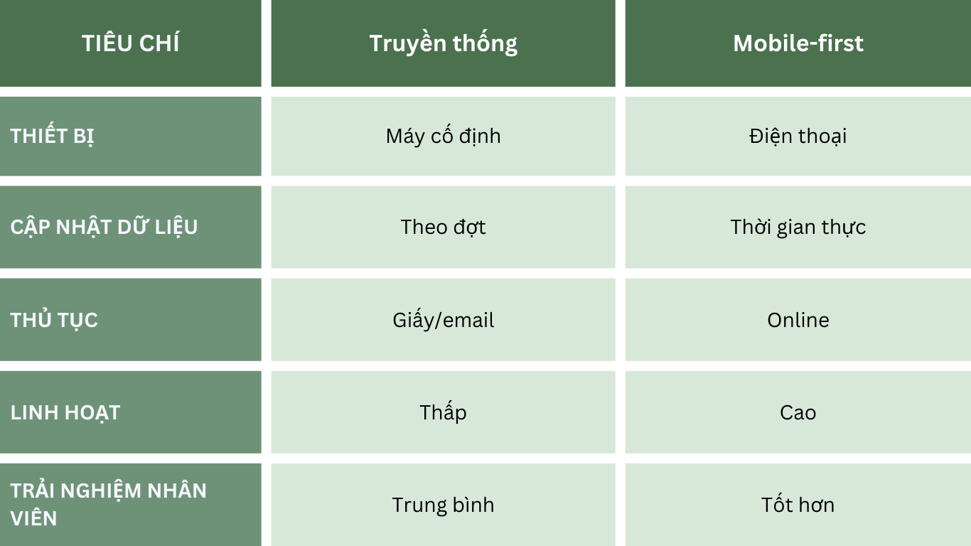 So sánh mô hình truyền thống và mobile-first
