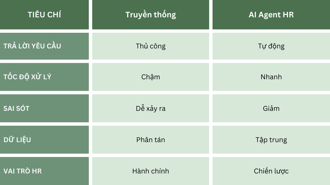 So sánh HR truyền thống và HR có AI Agent