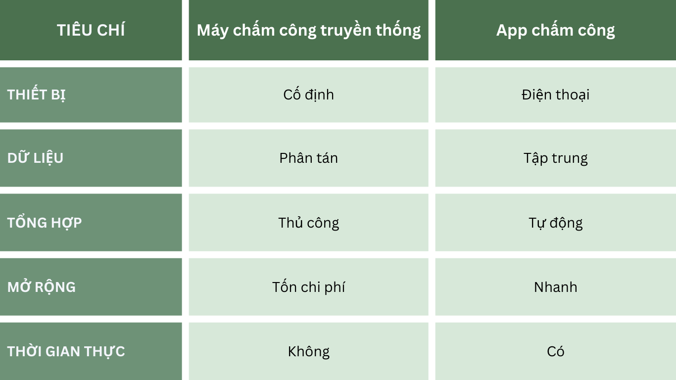 So sánh mô hình cũ và mô hình app chấm công