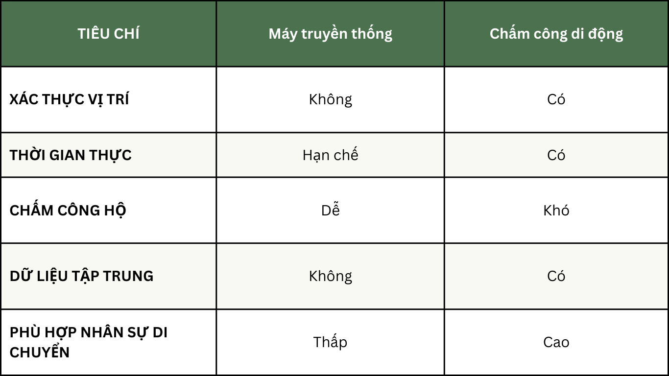 So sánh mô hình cũ và chấm công di động