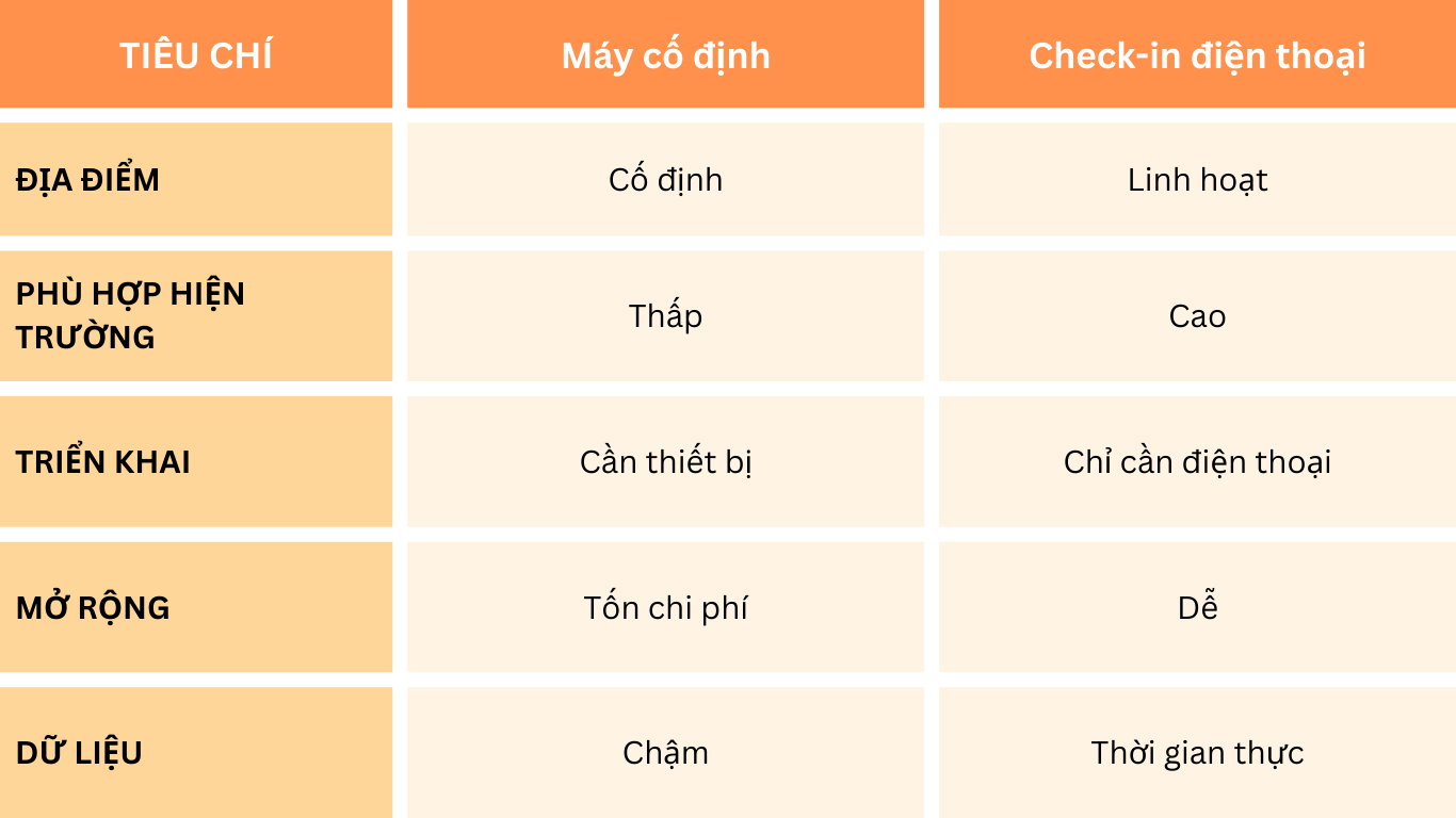 So sánh check-in điện thoại và máy chấm công cố định