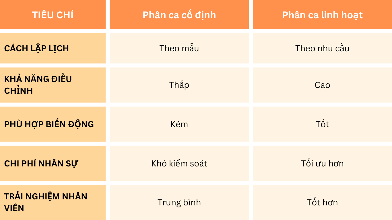 So sánh phân ca cố định và phân ca linh hoạt