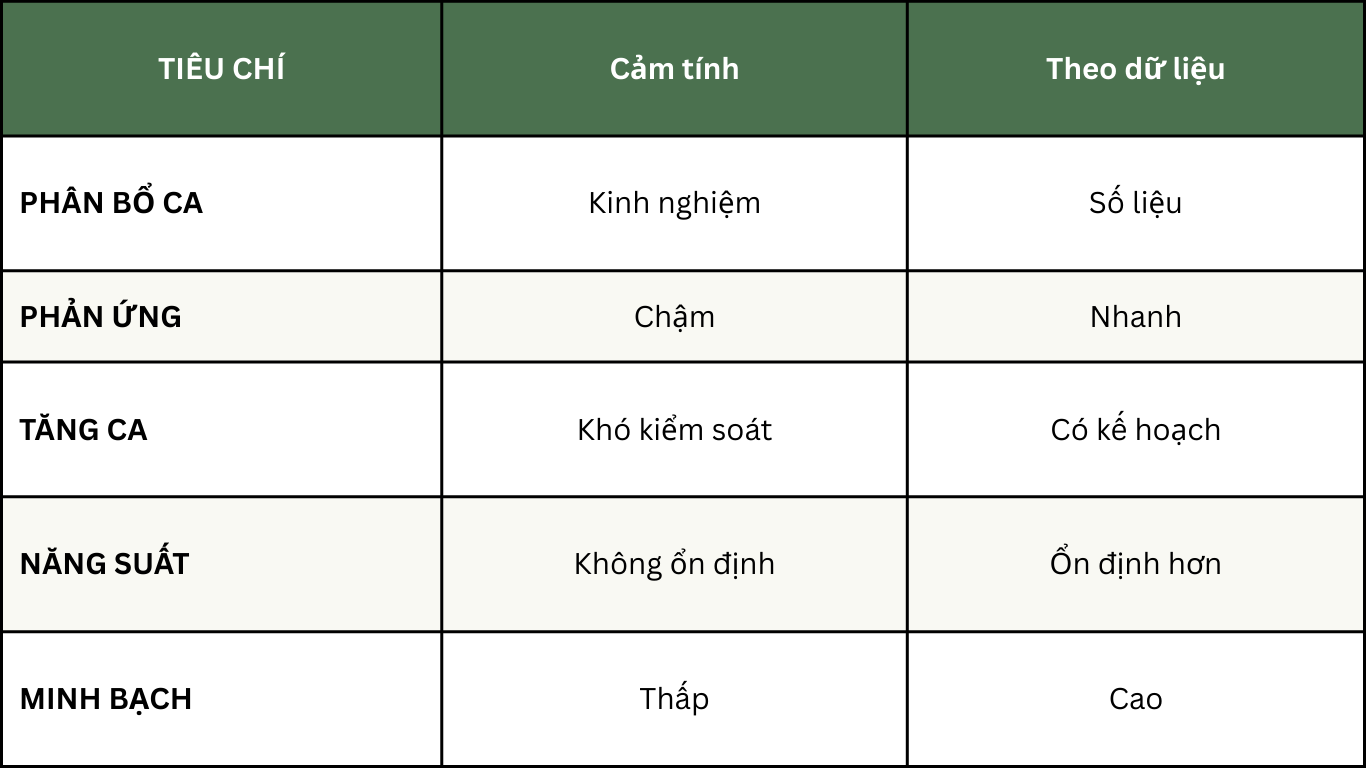 So sánh quản lý cảm tính và quản lý theo dữ liệu