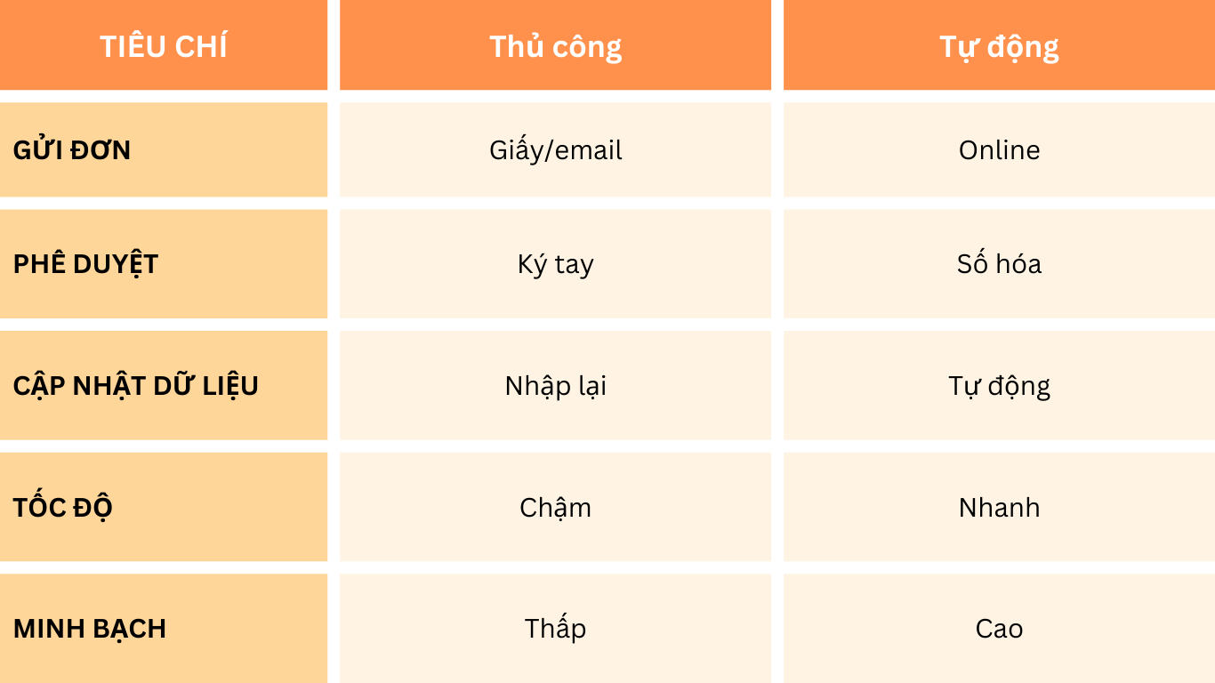 So sánh nghỉ phép thủ công và nghỉ phép tự động
