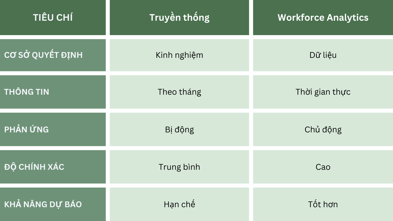 So sánh quản trị truyền thống và quản trị dựa trên Workforce Analytics