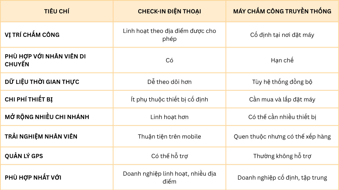 Check-in điện thoại và máy chấm công: nên chọn giải pháp nào?