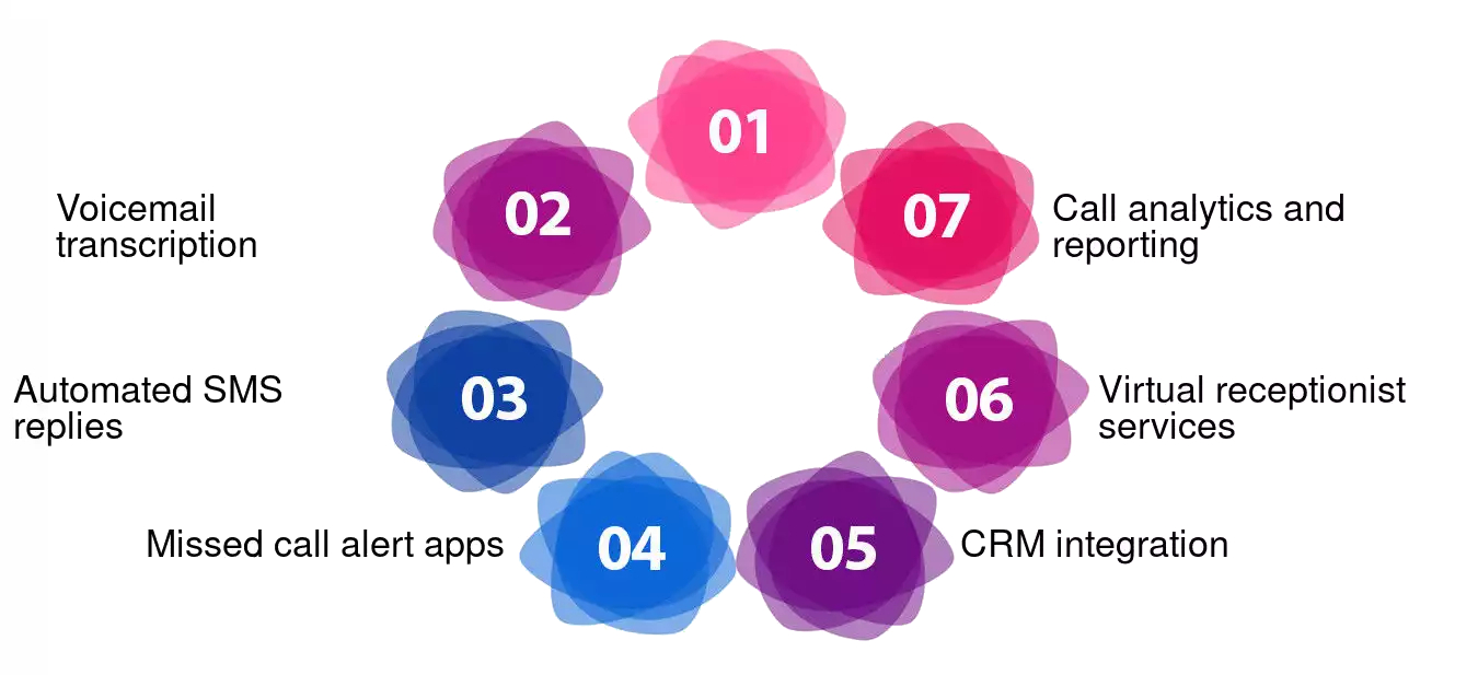 Missed call From Missed to Managed