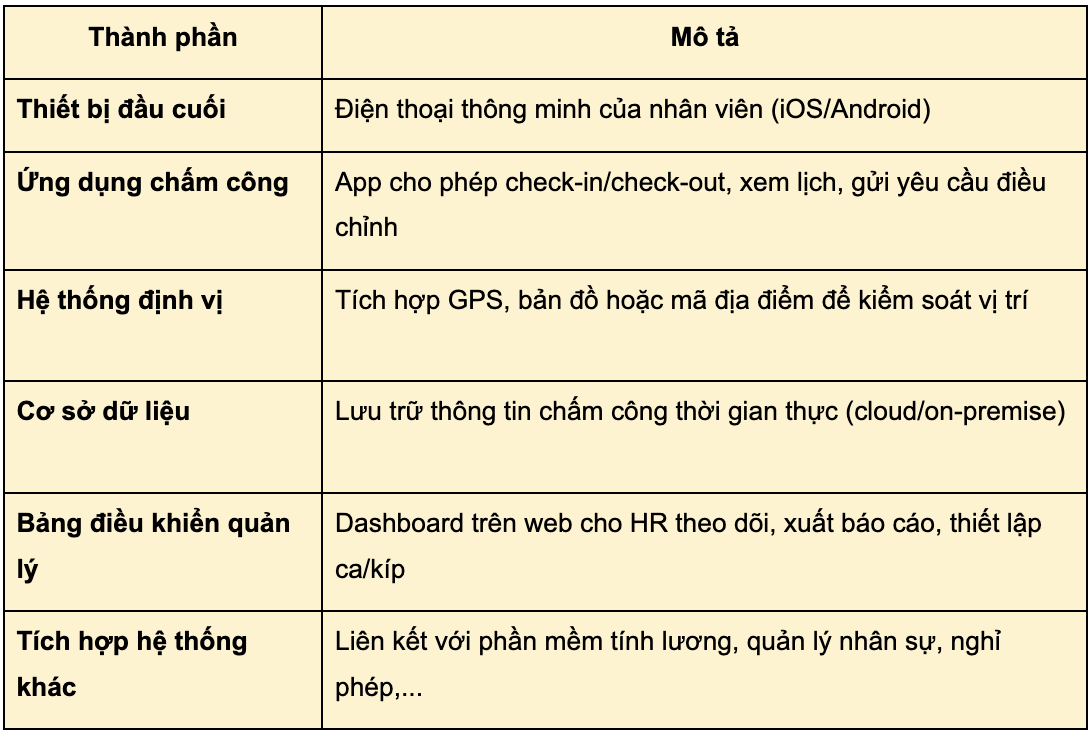 công nghệ chấm công di động