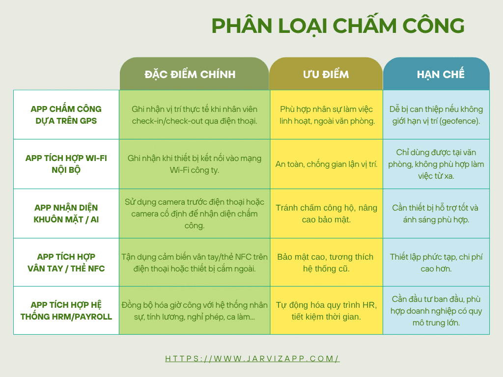 Jarviz - Phân loại chấm công