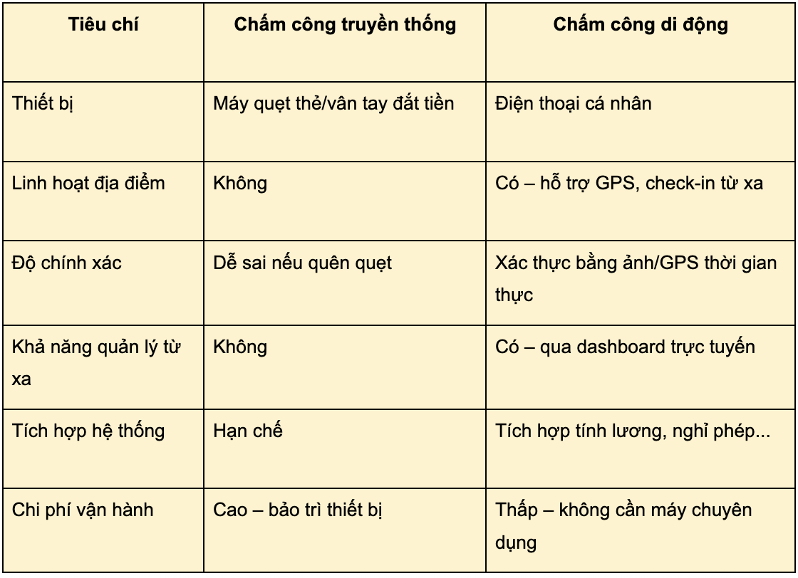 lợi ích chấm công di động