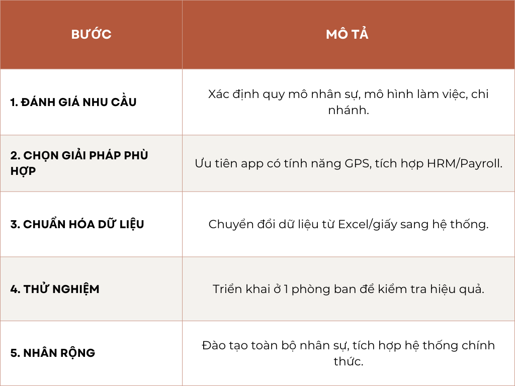 Quy trình triển khai app chấm công hiện đại
