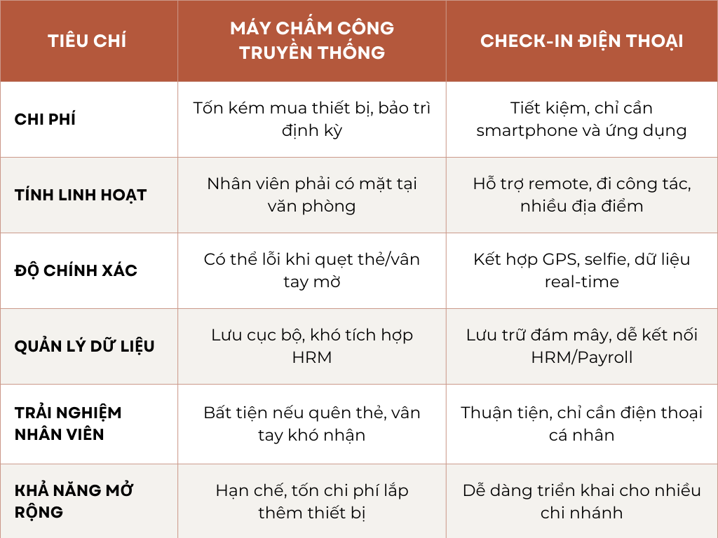 So sánh check-in điện thoại và máy chấm công truyền thống