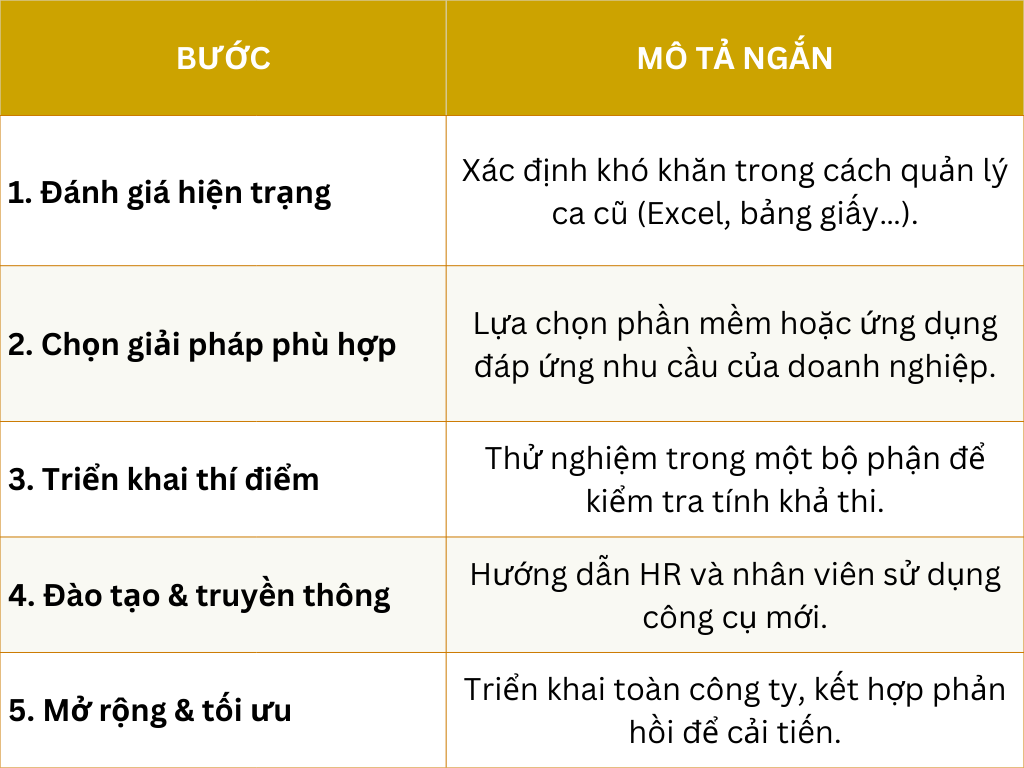 Quy trình chuyển đổi sang quản lý ca làm việc hiện đại