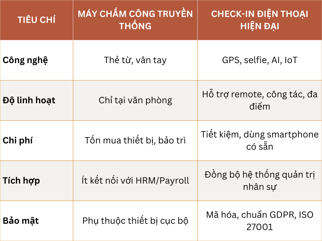 Jarviz - Table Xu hướng check-in điện thoại trong doanh nghiệp số