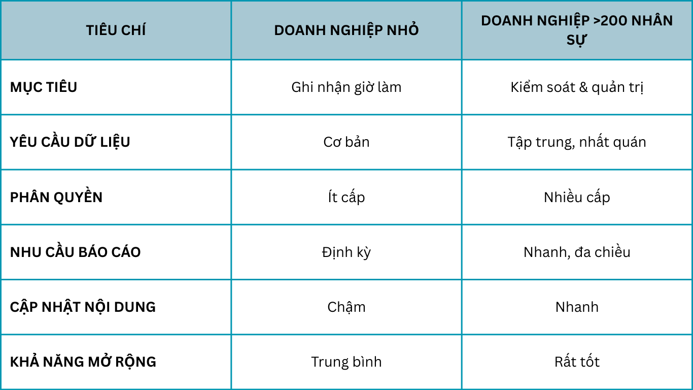 So sánh check-in điện thoại trong doanh nghiệp nhỏ và doanh nghiệp lớn