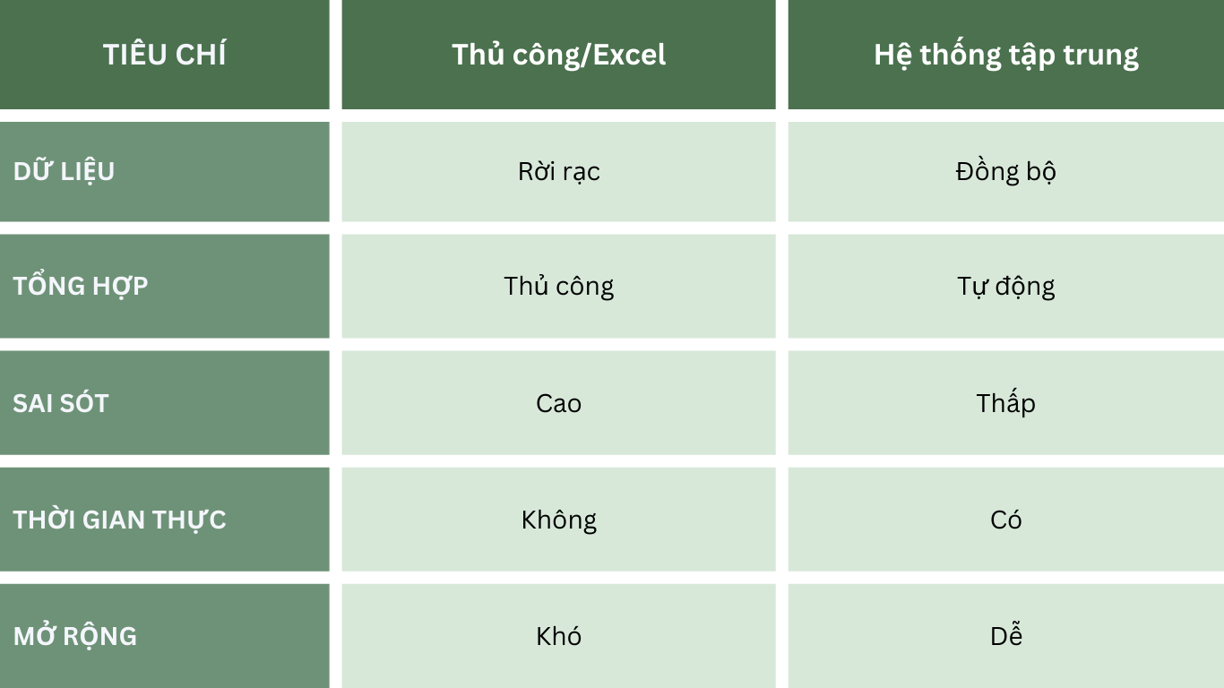 So sánh cách quản lý cũ và hệ thống tập trung