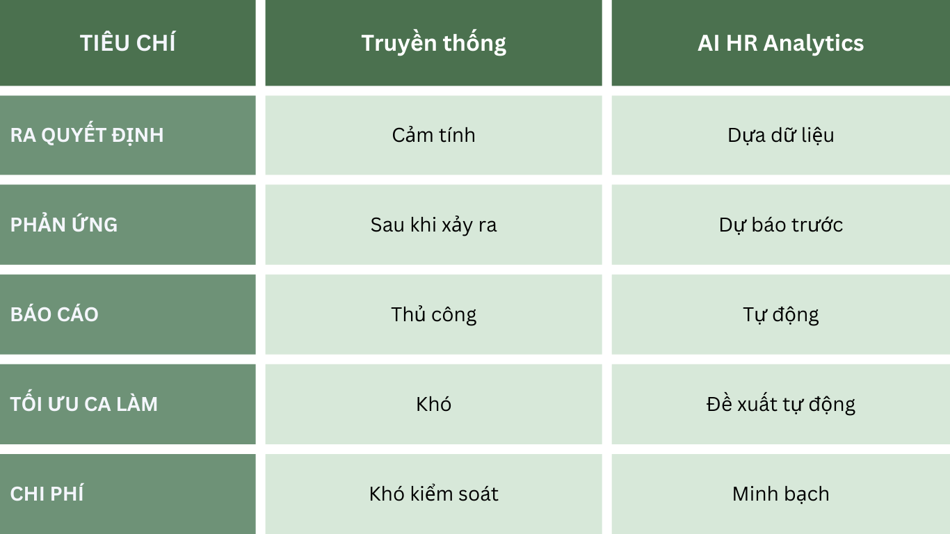So sánh quản lý truyền thống và quản lý bằng AI