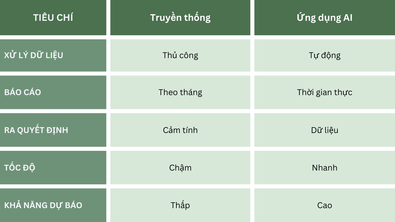 So sánh HR truyền thống và HR ứng dụng AI