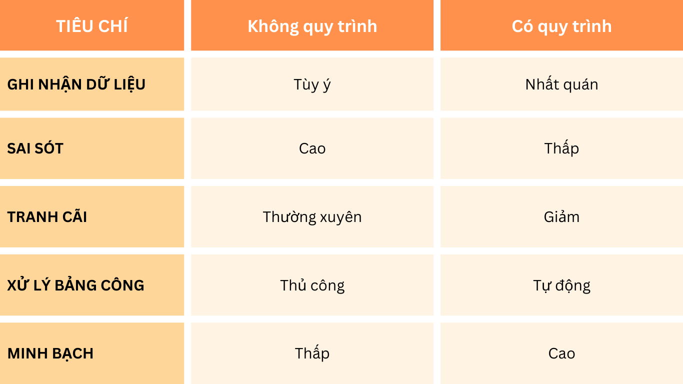 So sánh có quy trình và không có quy trình