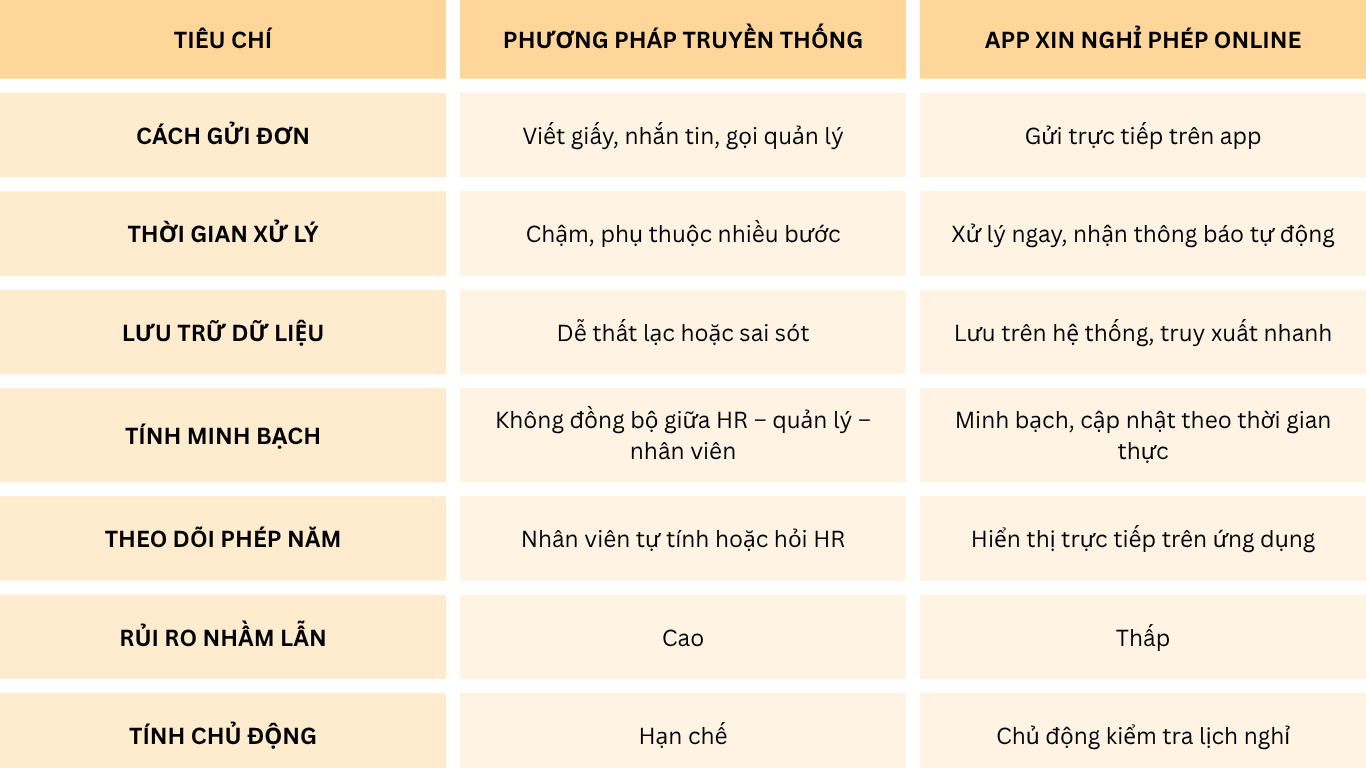 So sánh quy trình xin nghỉ phép truyền thống và app xin nghỉ phép online