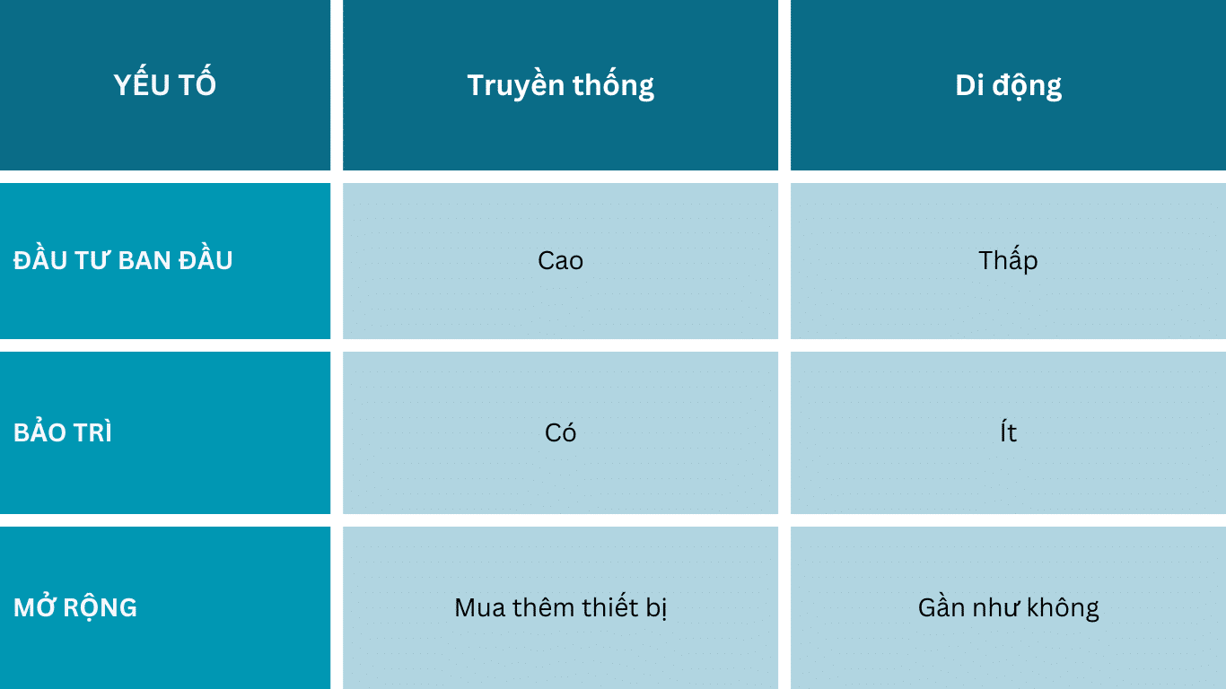 Chi phí và vận hành