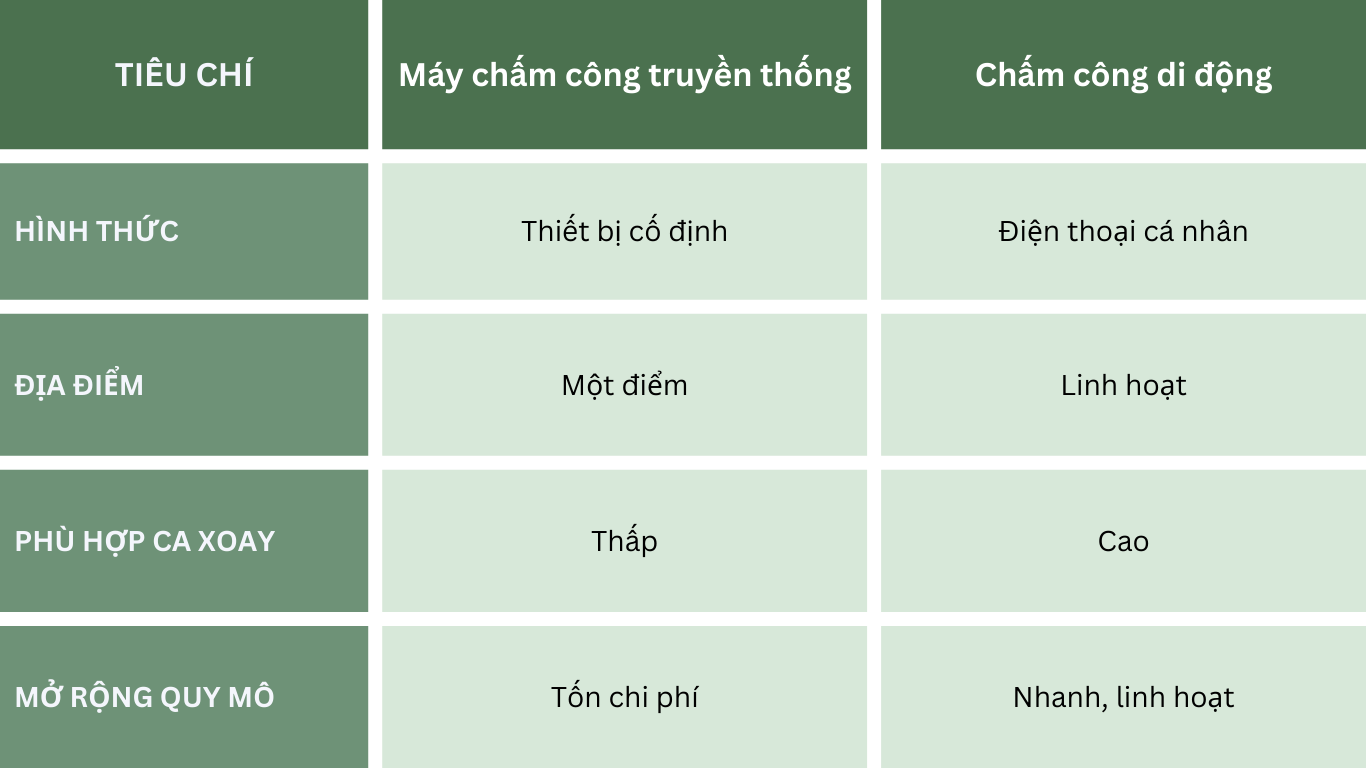 Tổng quan hai mô hình chấm công